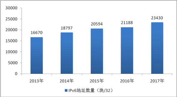 半岛·综合体育国家互联网信息办公室发布《数字中国建设发展报告（2017年）(图9)