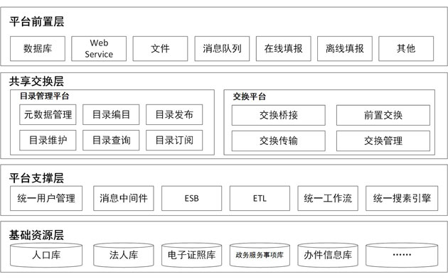 半岛·体育国务院办公厅关于印发“互联网+政务服务”技术体系建设指南的通知(图2)