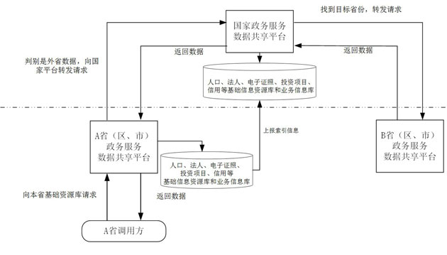 半岛·体育国务院办公厅关于印发“互联网+政务服务”技术体系建设指南的通知(图4)