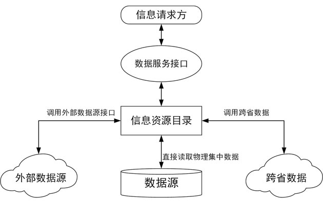 半岛·体育国务院办公厅关于印发“互联网+政务服务”技术体系建设指南的通知(图6)