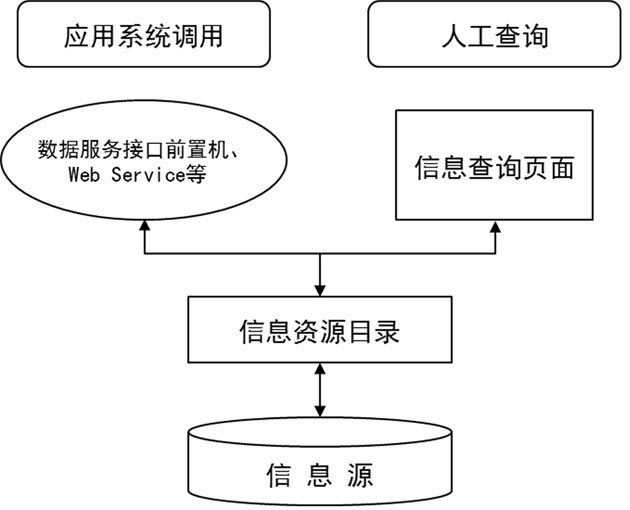 半岛·体育国务院办公厅关于印发“互联网+政务服务”技术体系建设指南的通知(图5)