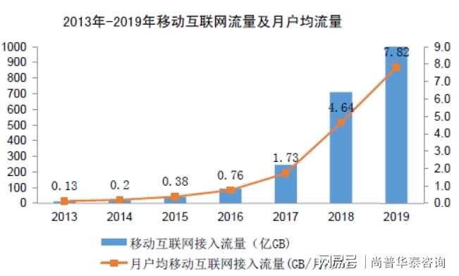 半岛·综合体育(中国)官方网站2021年移动互联网应用技术和信息服务行业市场分析(图3)