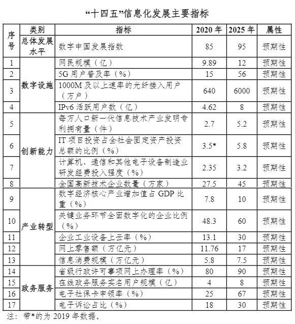 半岛·综合体育“十四五”国家信息化规划发布十大要点(图2)