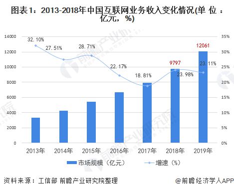 半岛·体育一文带你了解2019年中国互联网和相关服务业运行现状分析【组图】(图1)