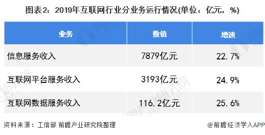 半岛·体育一文带你了解2019年中国互联网和相关服务业运行现状分析【组图】(图2)