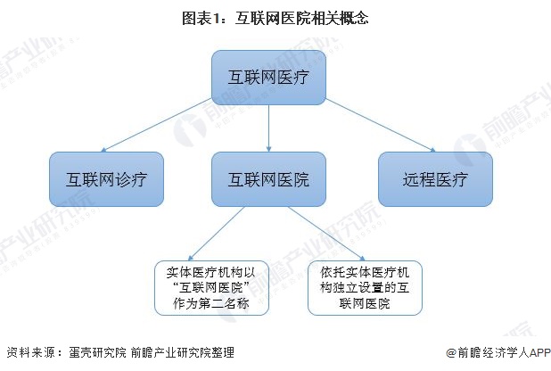 半岛·体育一文带你解读互联网医院政策演化路径 未来行业有望进入稳定发展阶段！(图1)