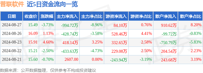 半岛·体育股票行情快报：普联软件（300996）8月27日主力资金净卖出9947(图1)